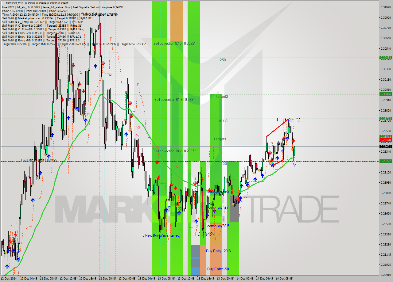 TRXUSD M15 Analysis TRXUSD M15 Signal