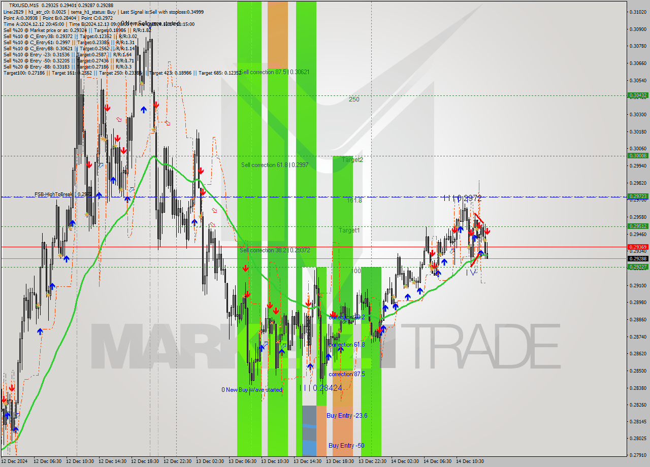 TRXUSD M15 Signal