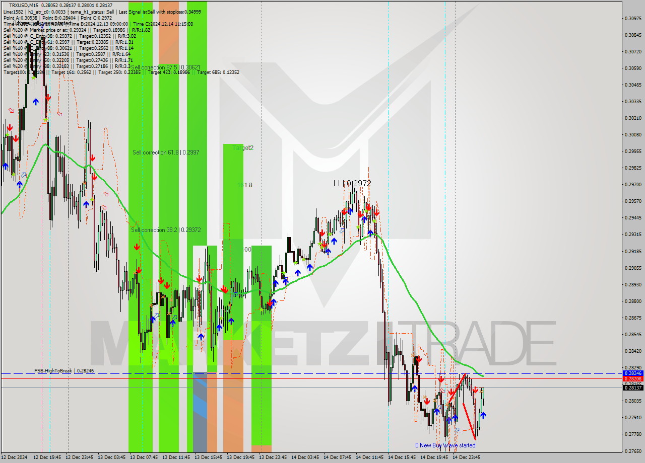 TRXUSD M15 Analysis TRXUSD M15 Signal