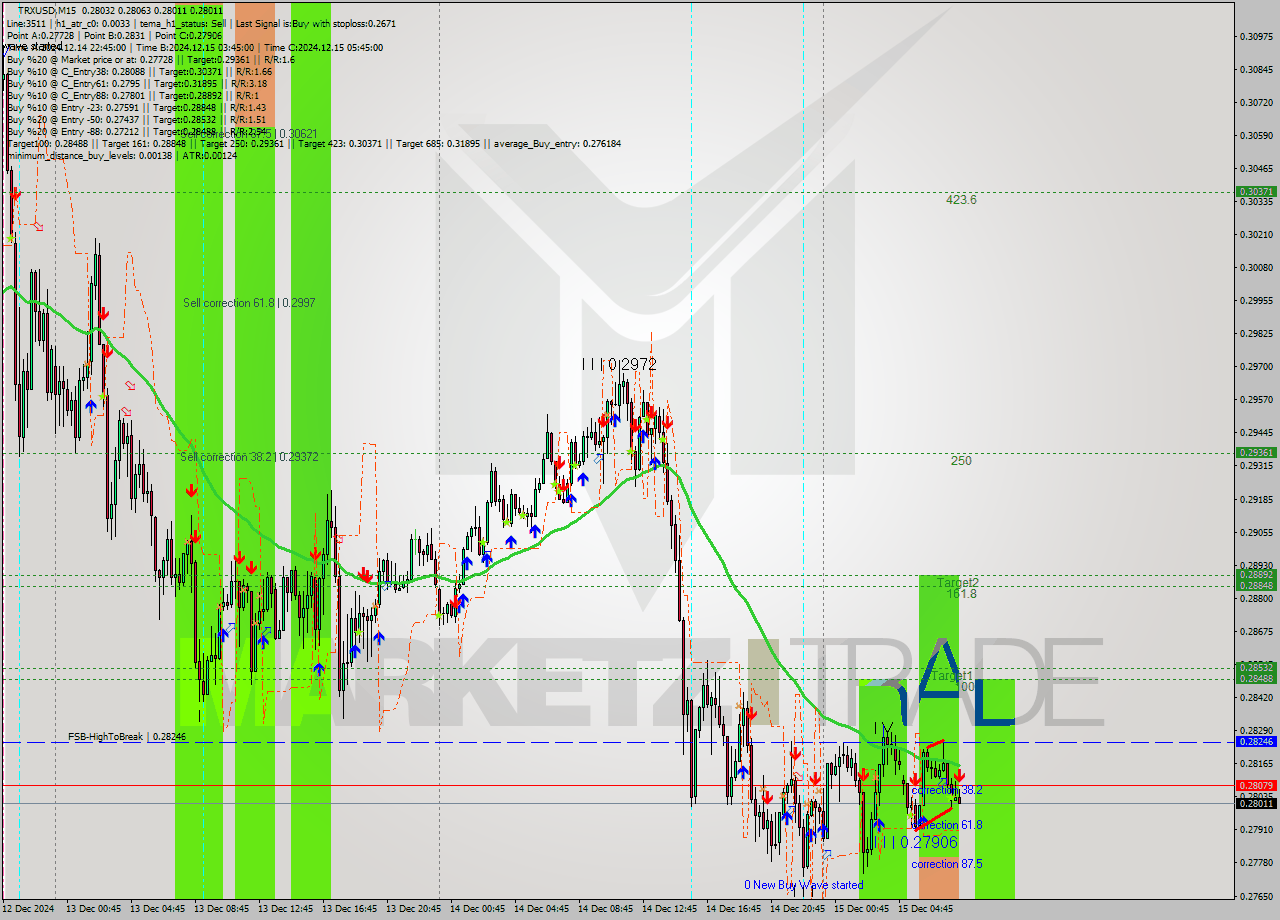 TRXUSD M15 Signal