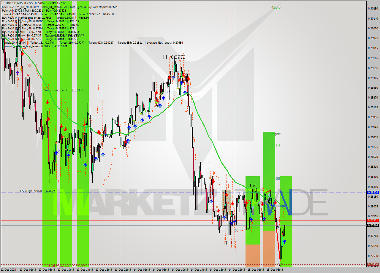 TRXUSD M15 Analysis TRXUSD M15 Signal