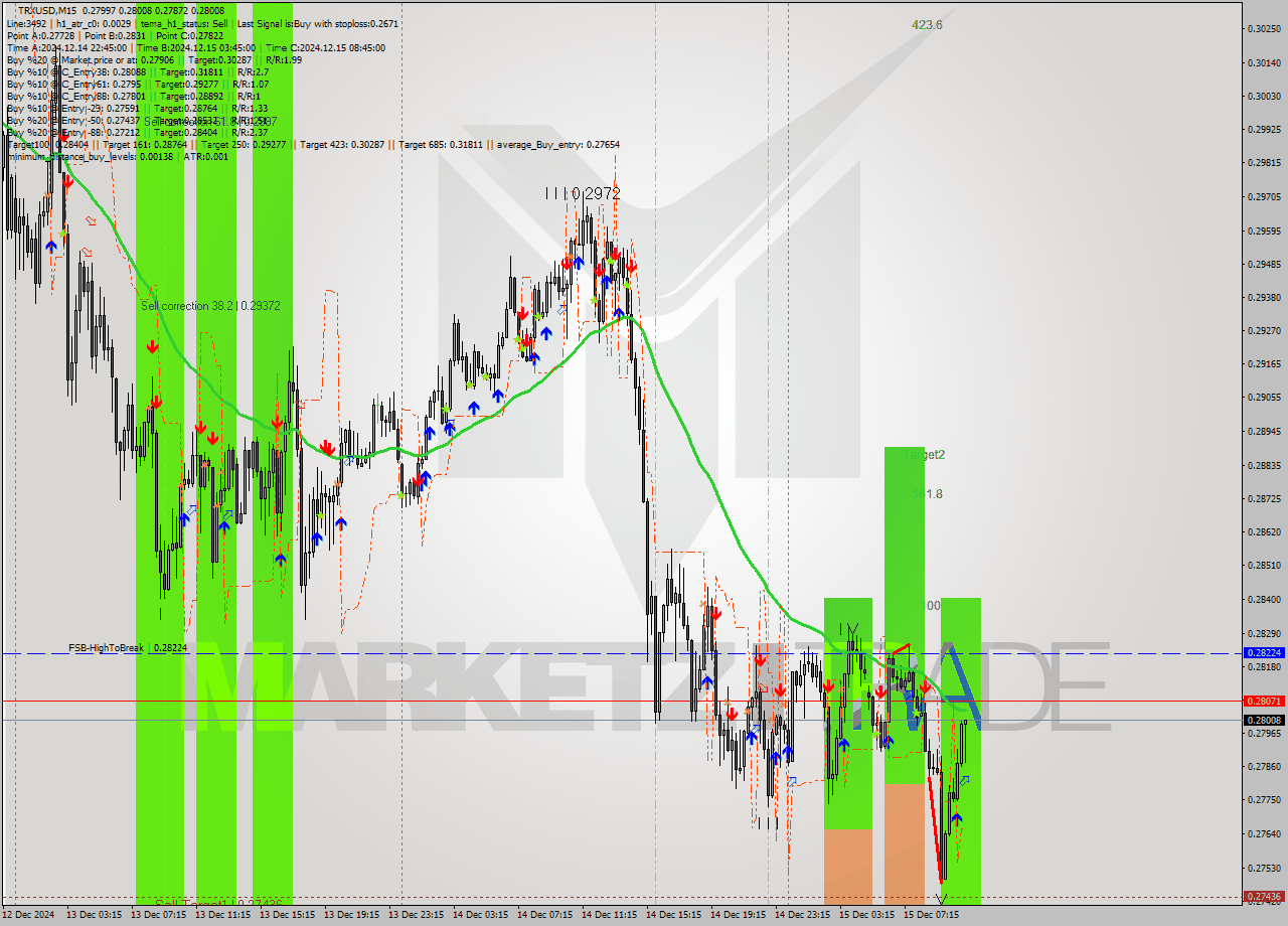 TRXUSD M15 Analysis TRXUSD M15 Signal