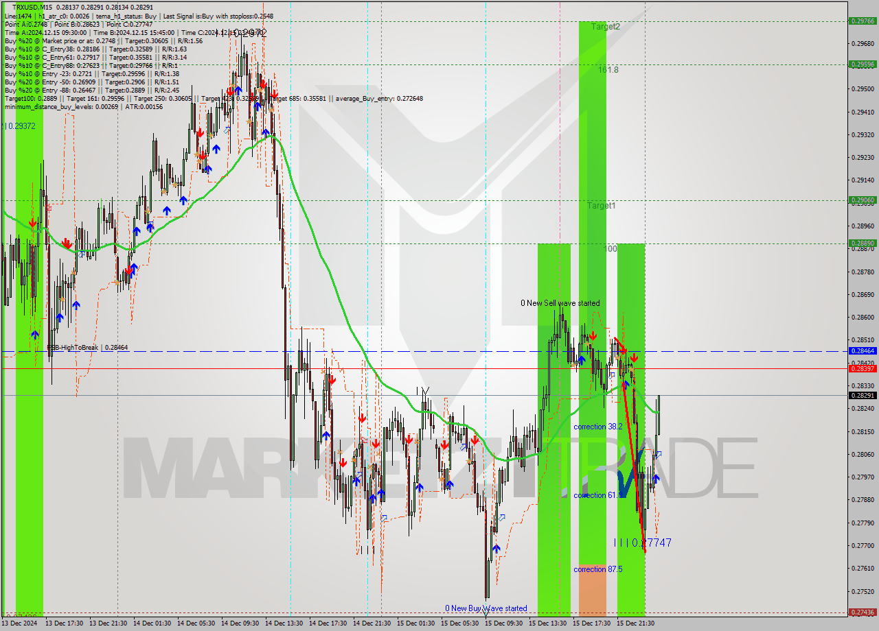 TRXUSD M15 Signal