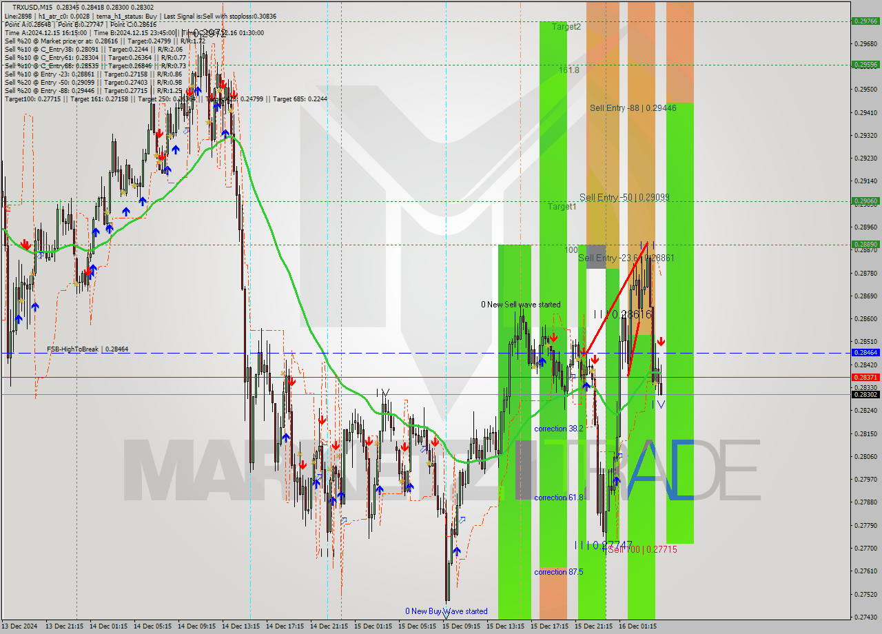 TRXUSD M15 Signal