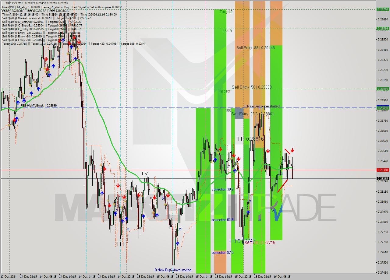 TRXUSD M15 Signal