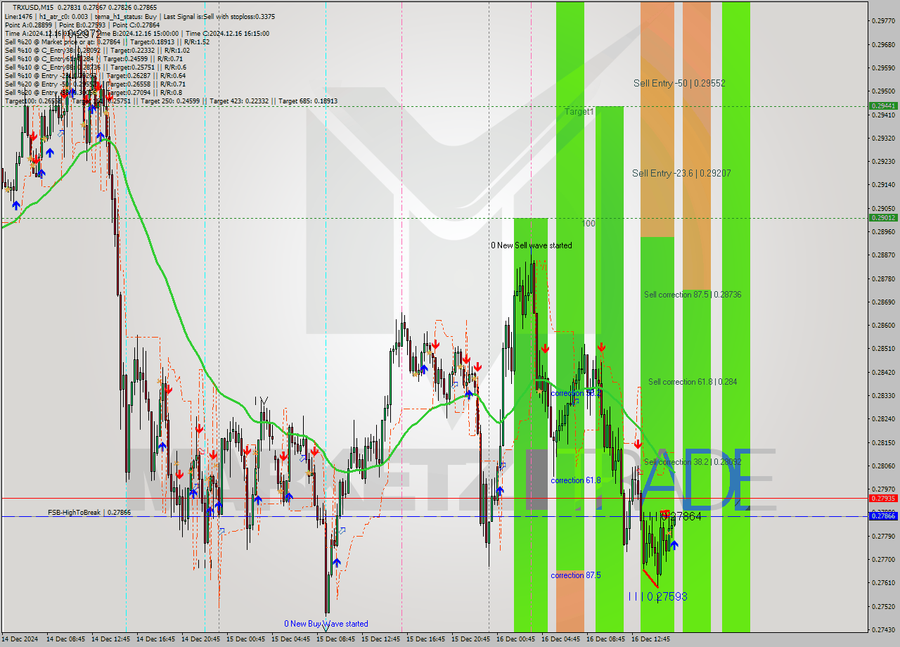 TRXUSD M15 Analysis TRXUSD M15 Signal
