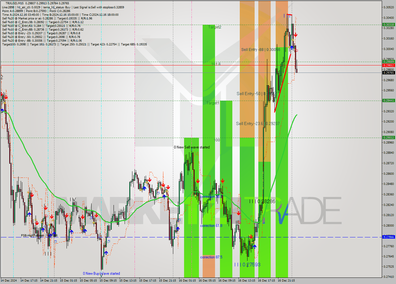 TRXUSD M15 Analysis TRXUSD M15 Signal