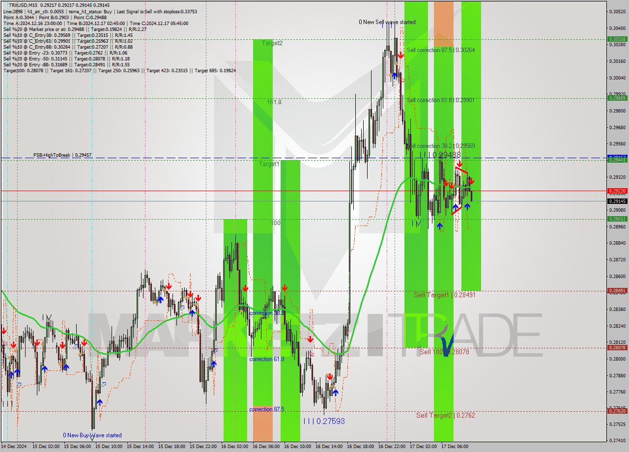 TRXUSD M15 Signal