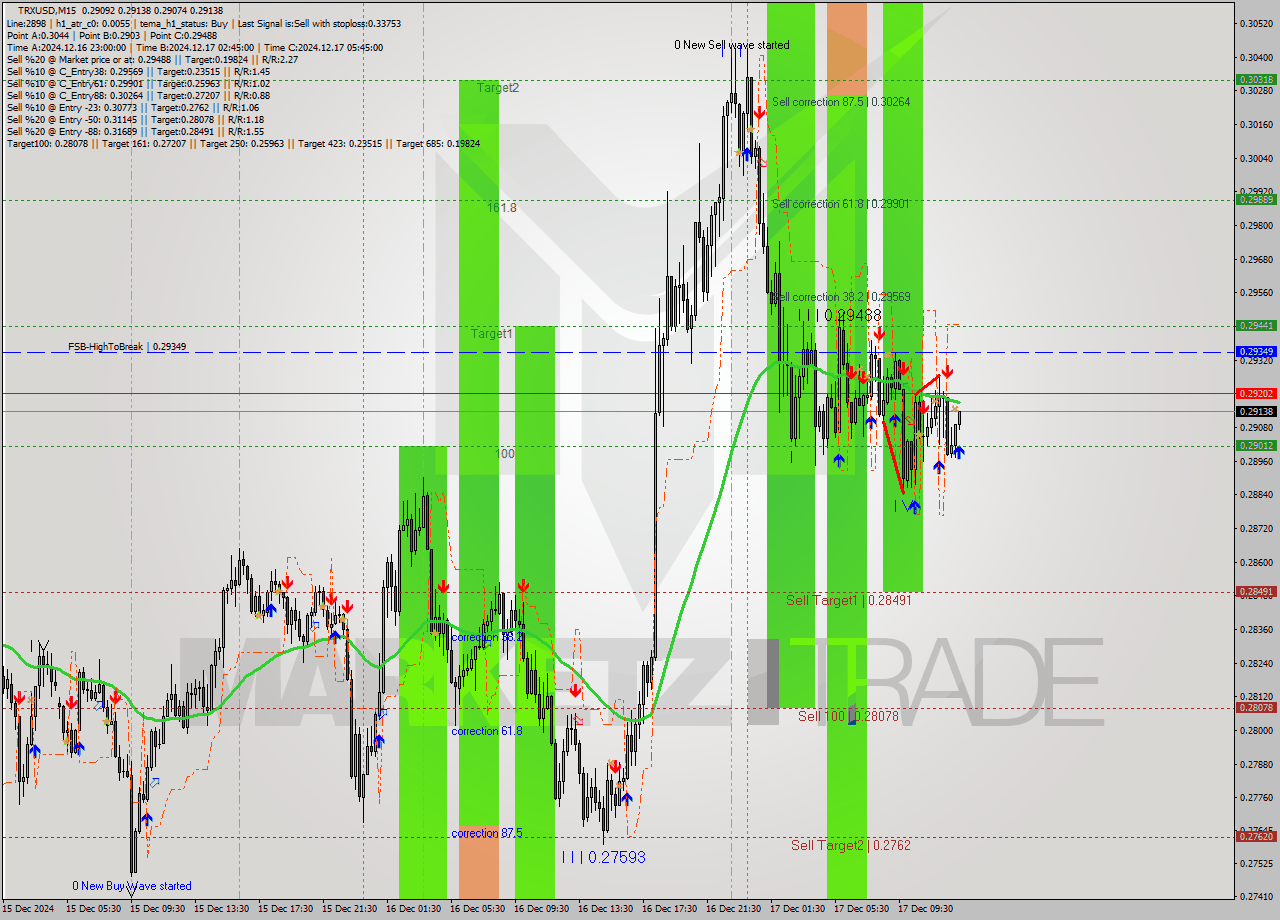 TRXUSD M15 Signal