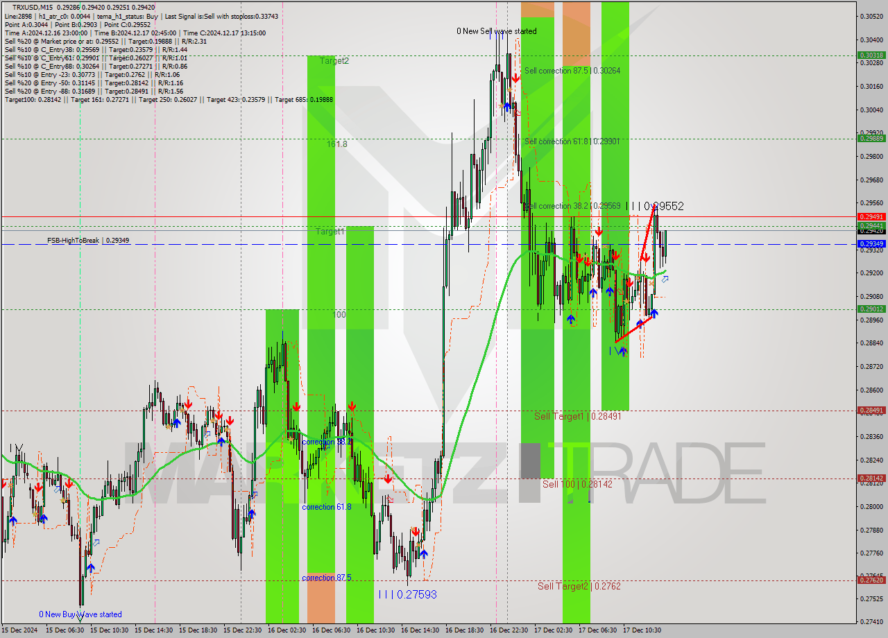 TRXUSD M15 Signal