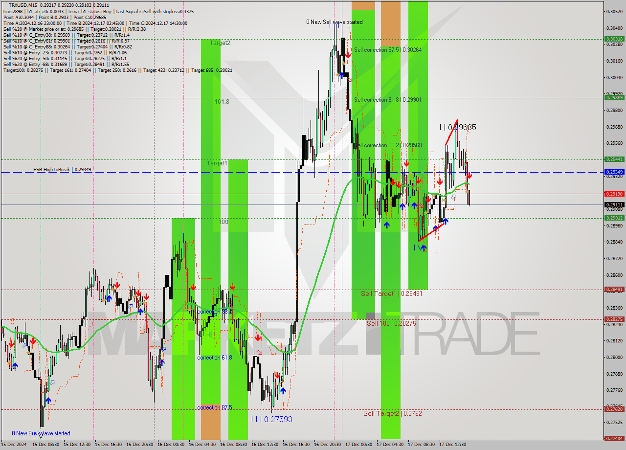 TRXUSD M15 Signal