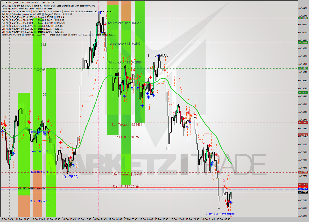 TRXUSD M15 Signal