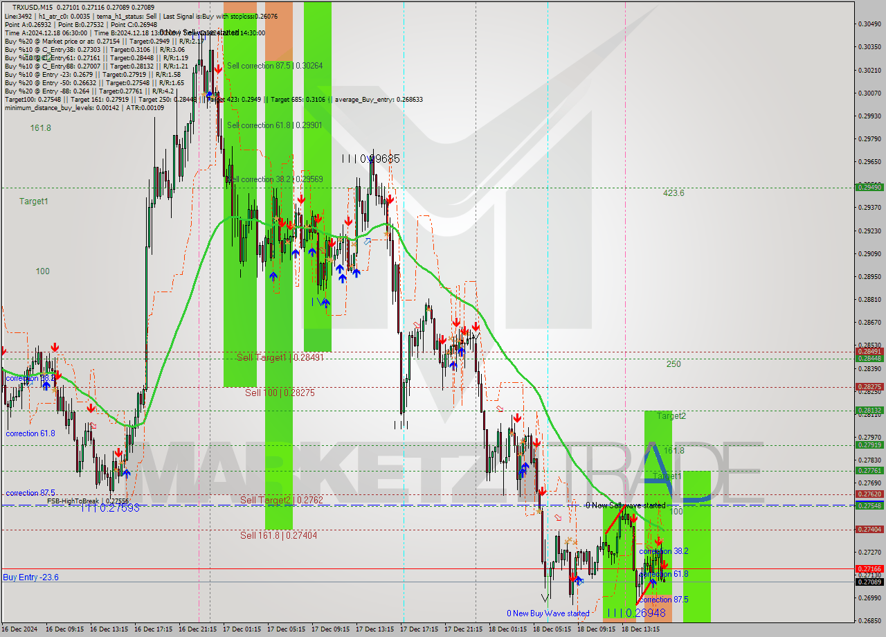 TRXUSD M15 Signal