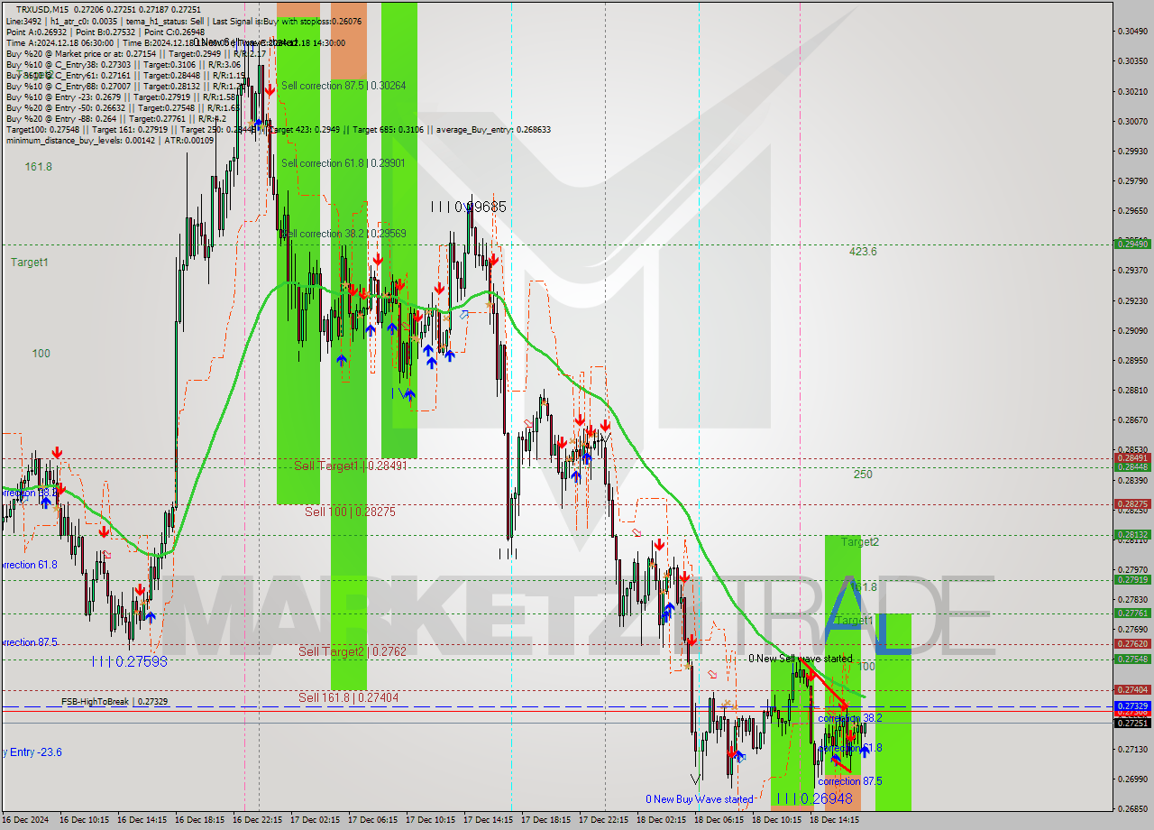 TRXUSD M15 Signal