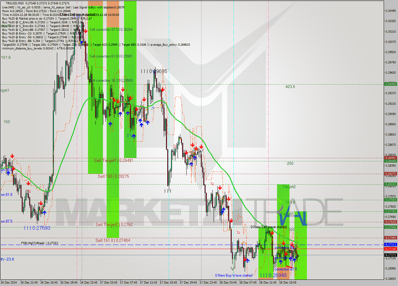 TRXUSD M15 Signal