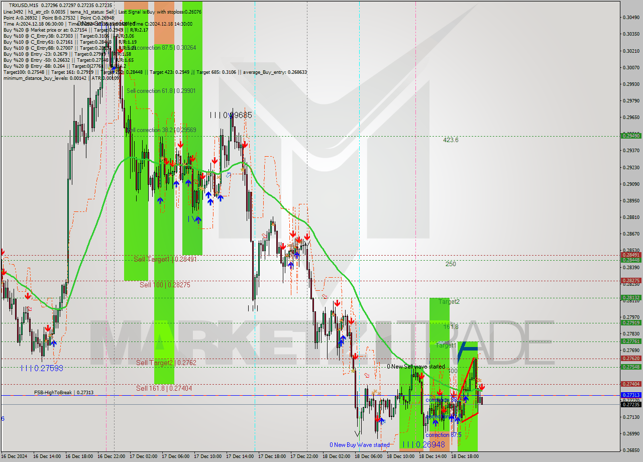TRXUSD M15 Analysis TRXUSD M15 Signal