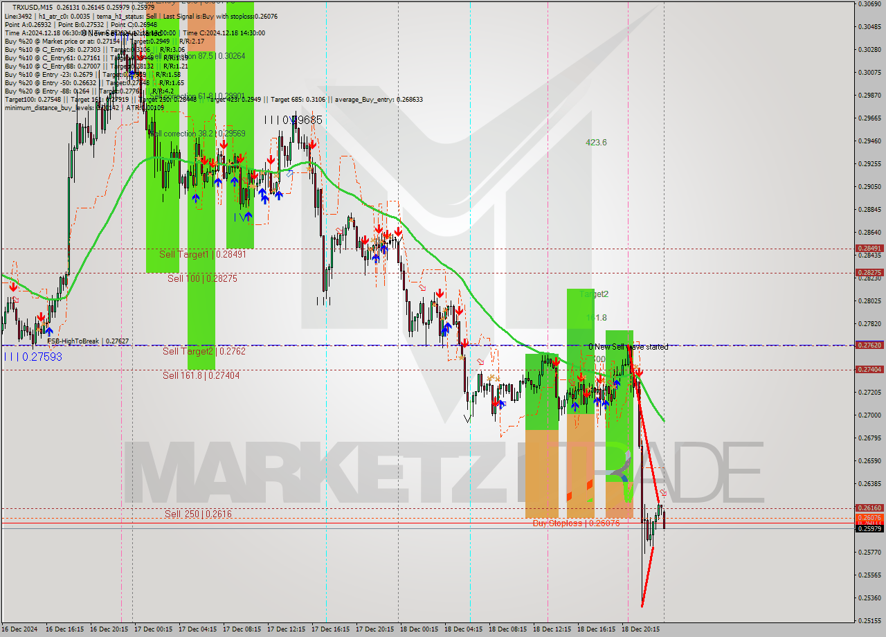 TRXUSD M15 Signal