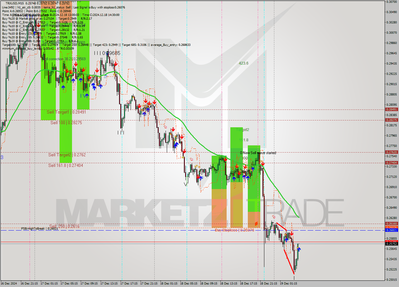 TRXUSD M15 Signal