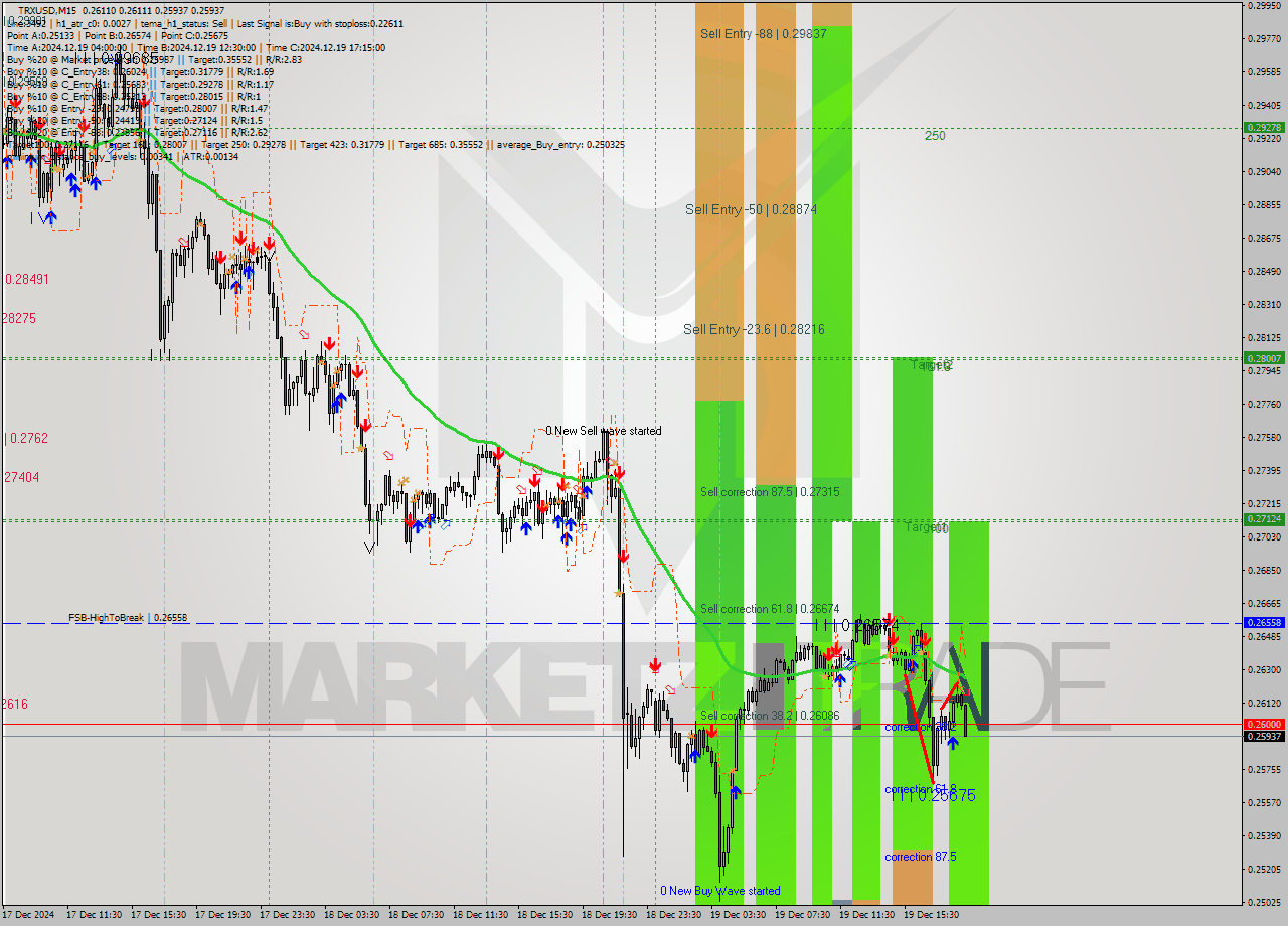 TRXUSD M15 Analysis TRXUSD M15 Signal