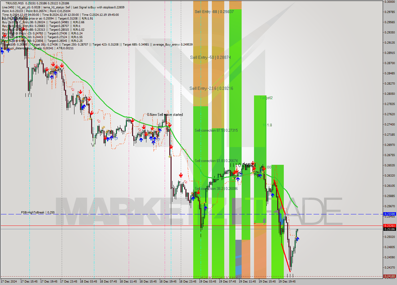 TRXUSD M15 Analysis TRXUSD M15 Signal