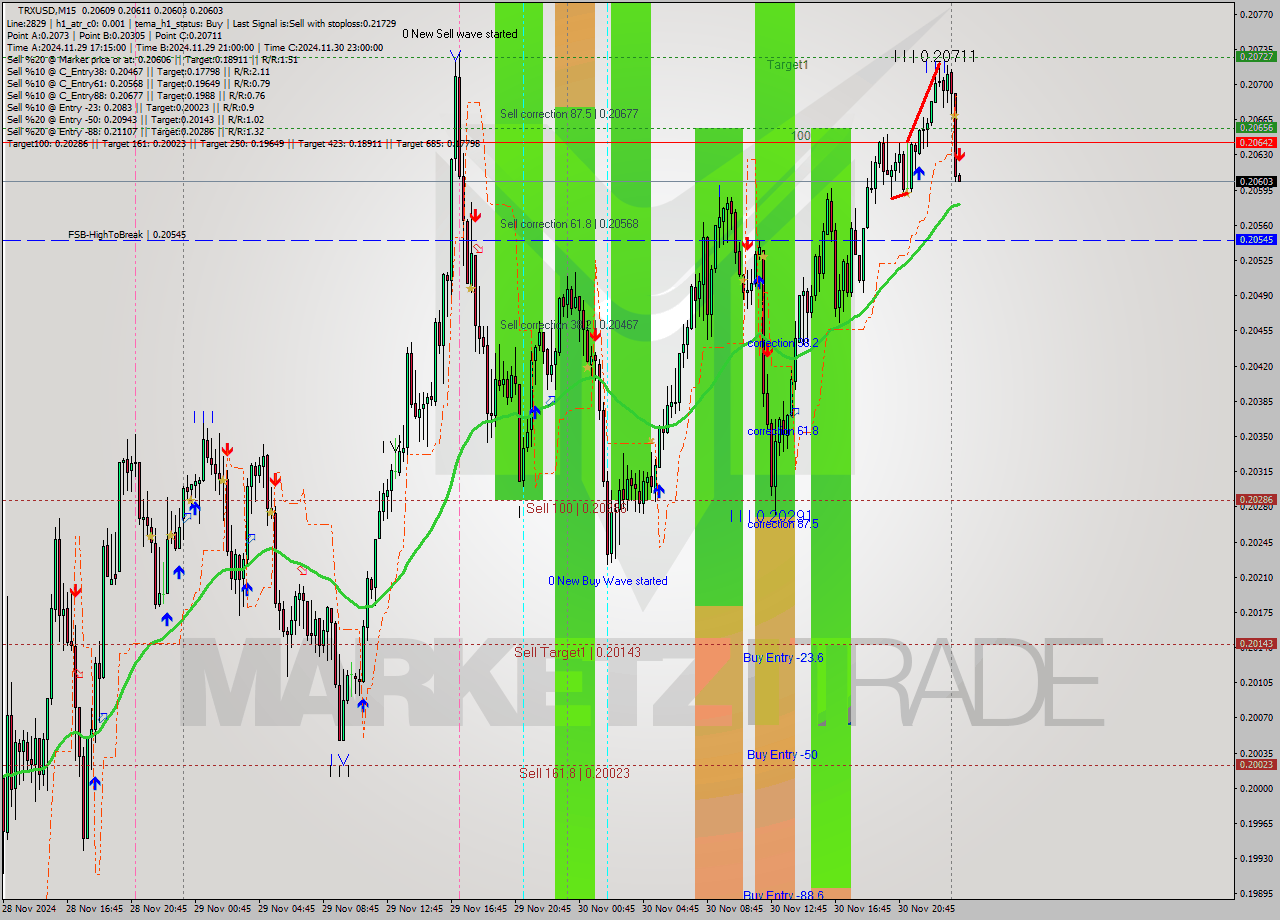 TRXUSD M15 Signal