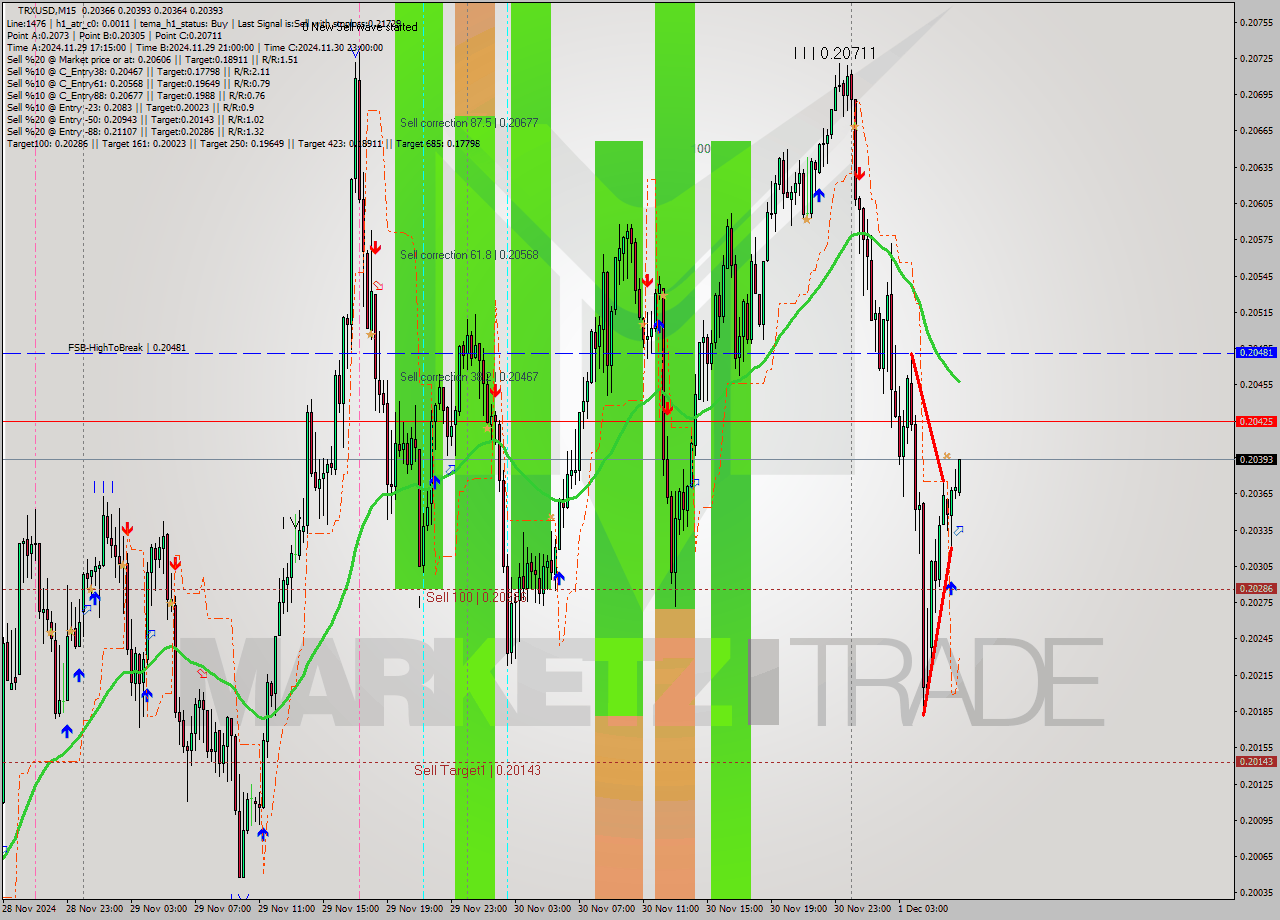 TRXUSD M15 Signal