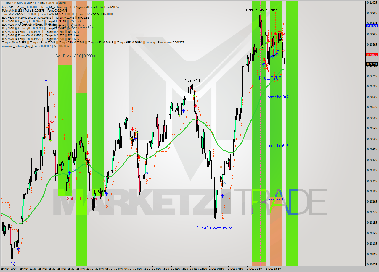 TRXUSD M15 Signal