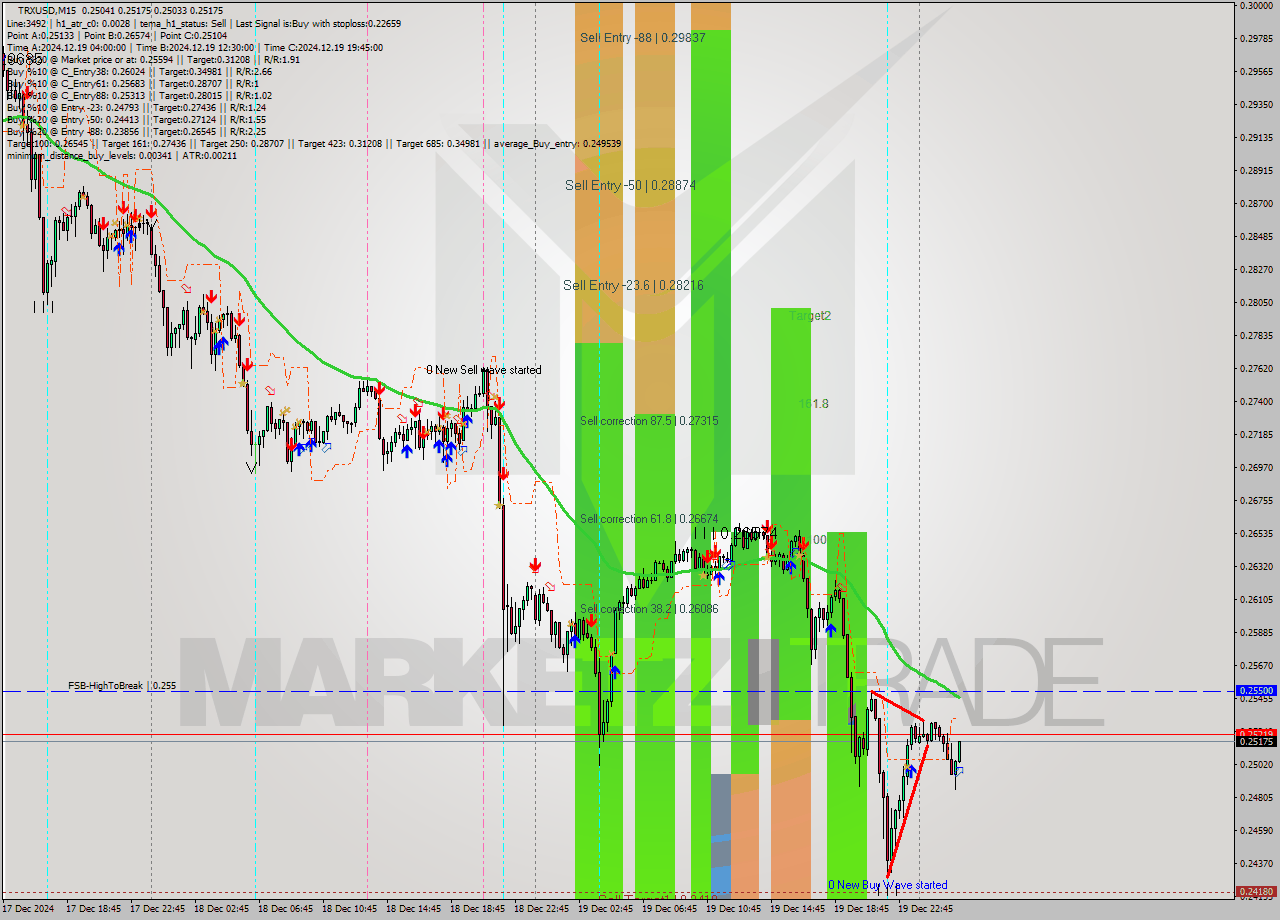 TRXUSD M15 Signal