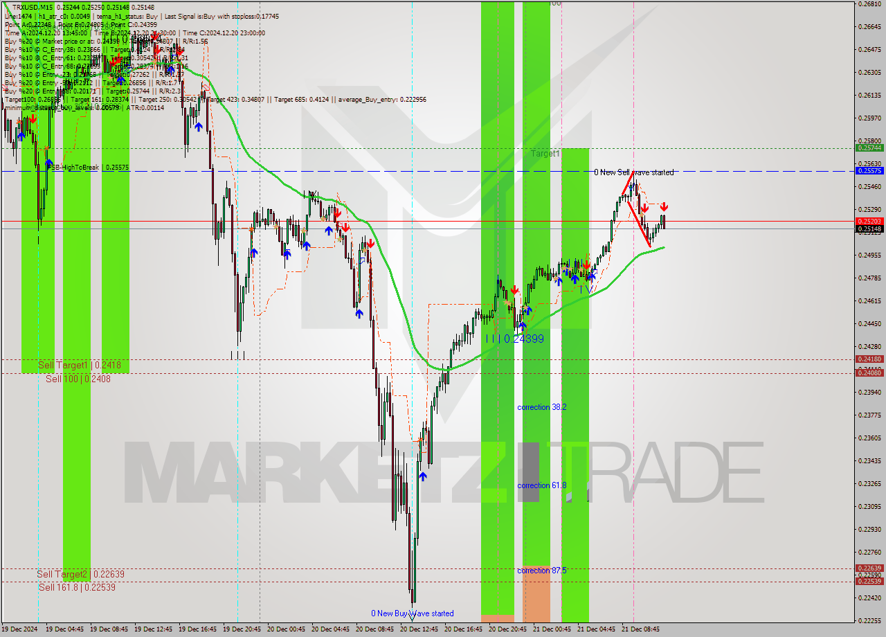 TRXUSD M15 Analysis TRXUSD M15 Signal