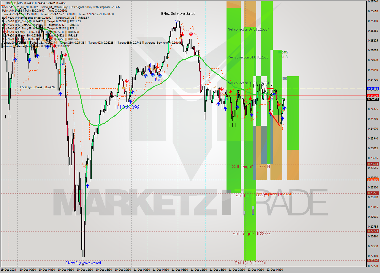 TRXUSD M15 Signal