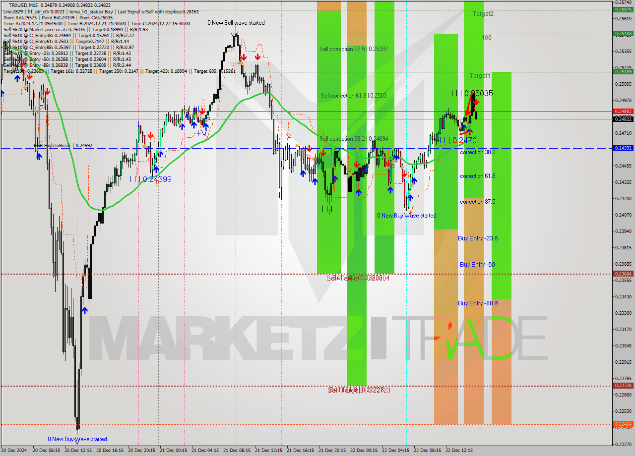 TRXUSD M15 Signal