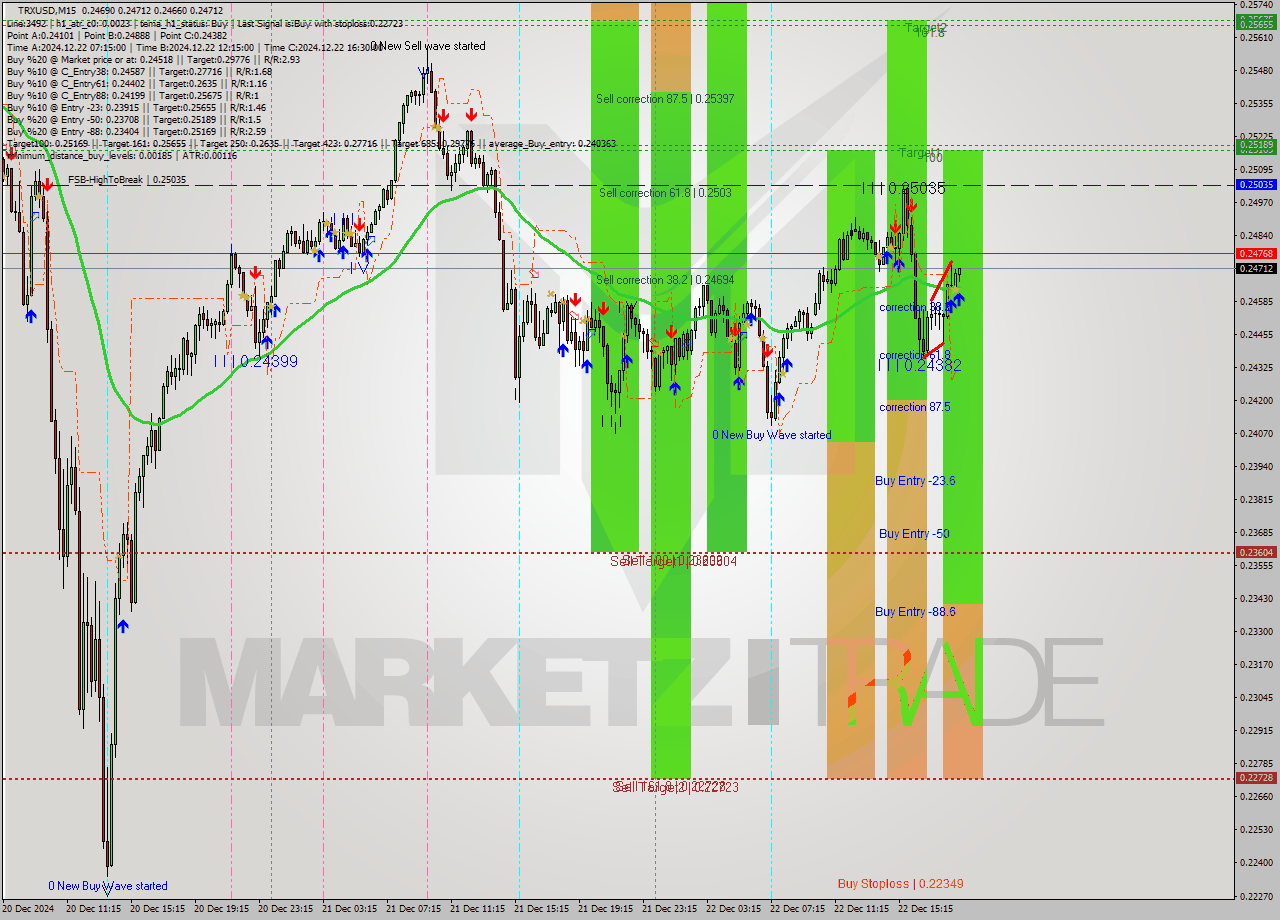 TRXUSD M15 Signal