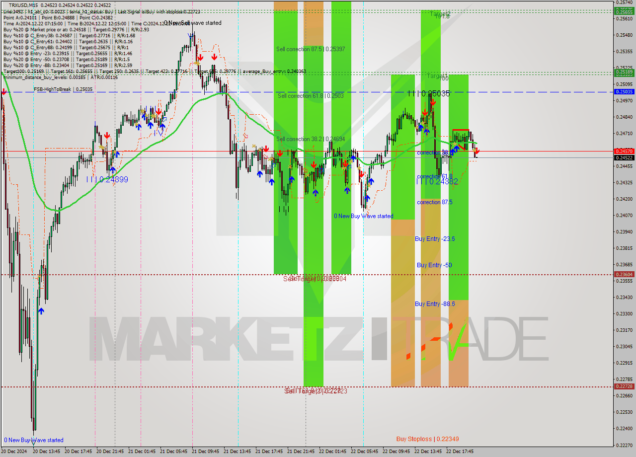 TRXUSD M15 Signal