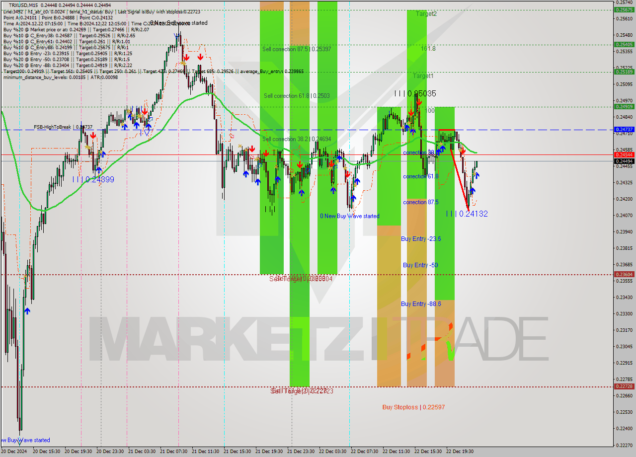 TRXUSD M15 Signal