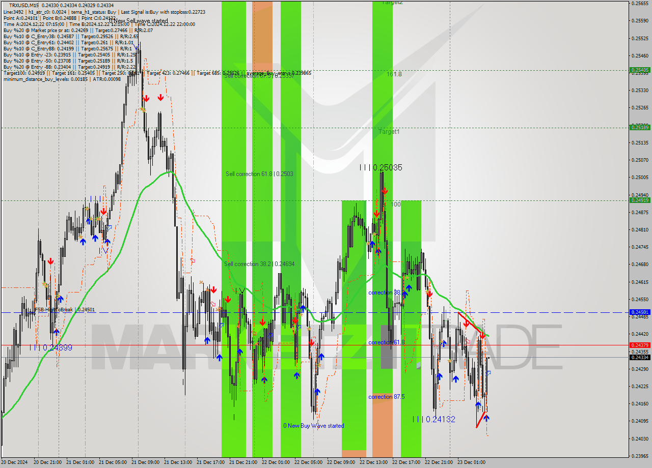 TRXUSD M15 Signal