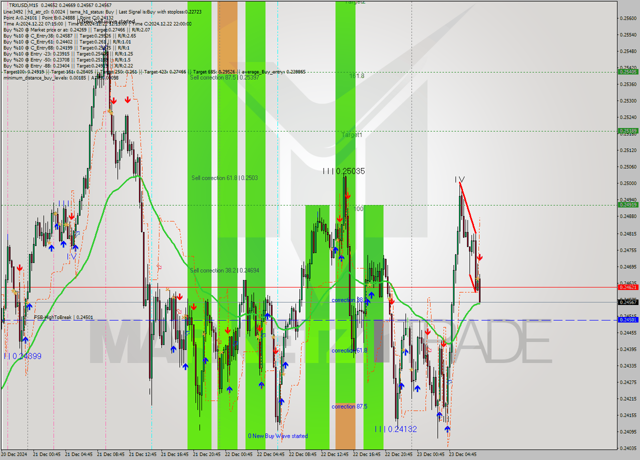 TRXUSD M15 Signal