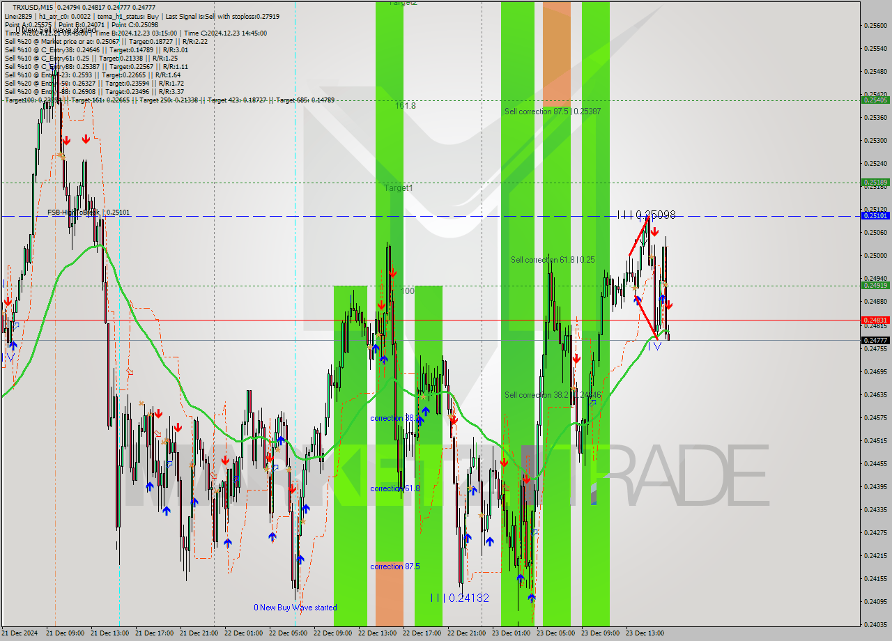 TRXUSD M15 Signal