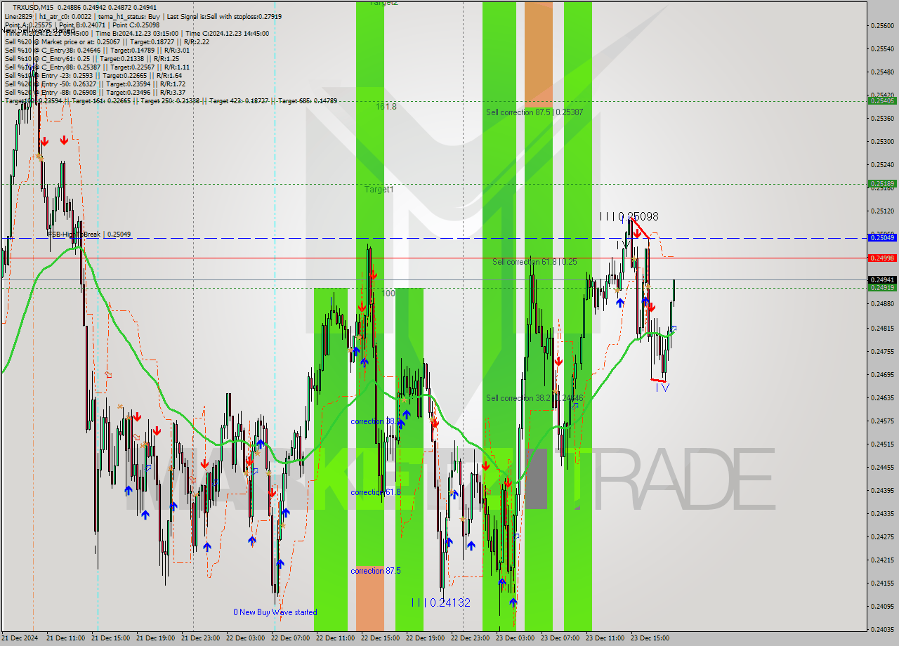 TRXUSD M15 Signal