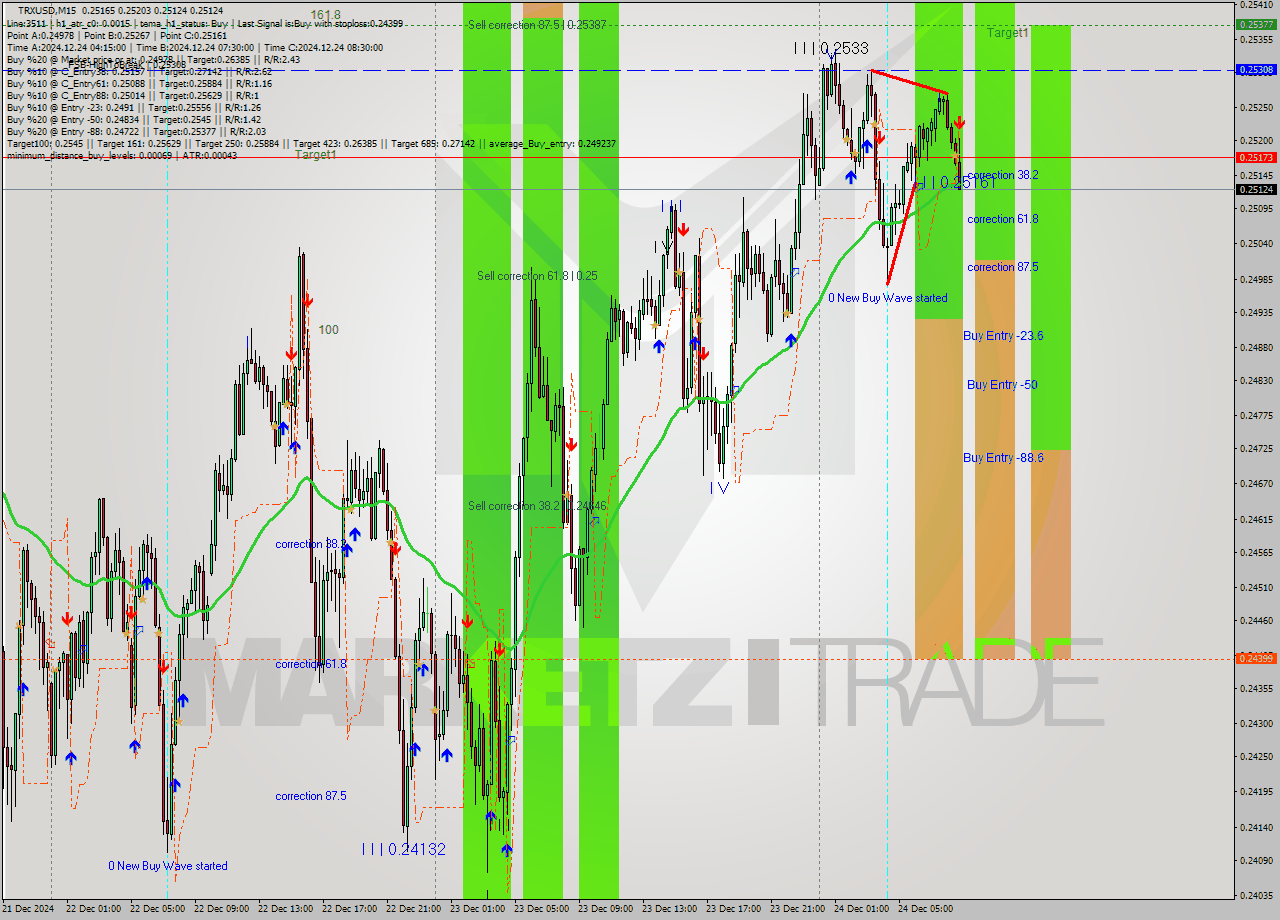 TRXUSD M15 Signal