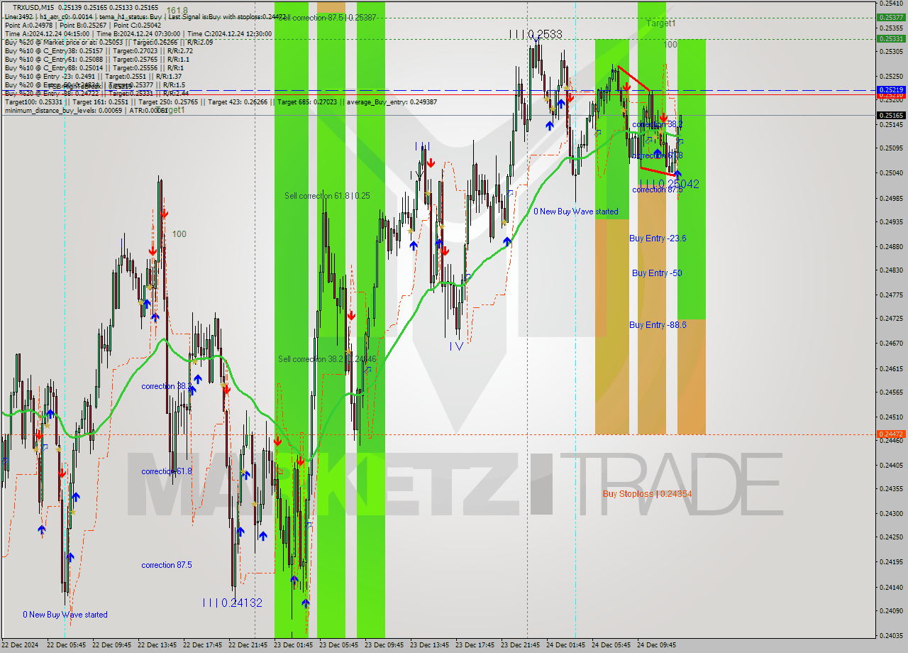 TRXUSD M15 Signal