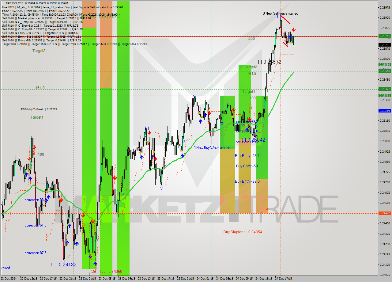 TRXUSD M15 Signal