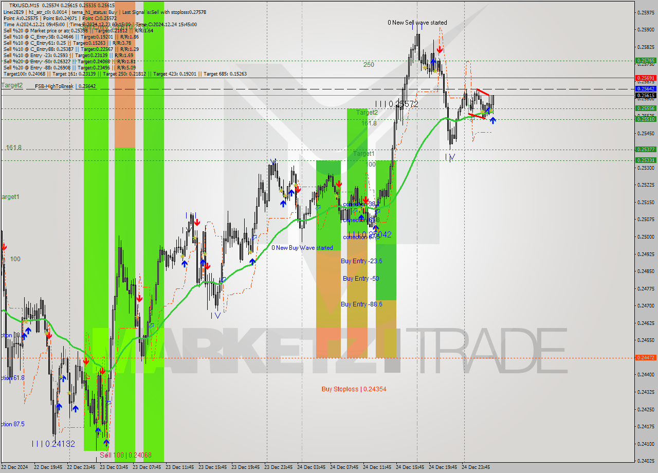 TRXUSD M15 Signal