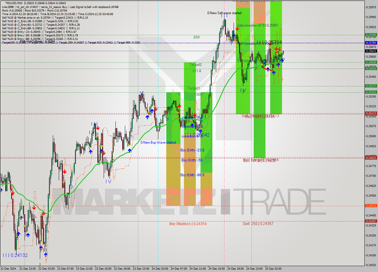 TRXUSD M15 Signal