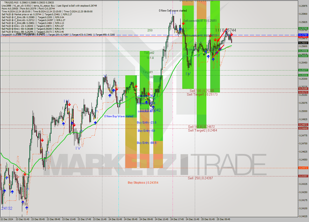 TRXUSD M15 Signal