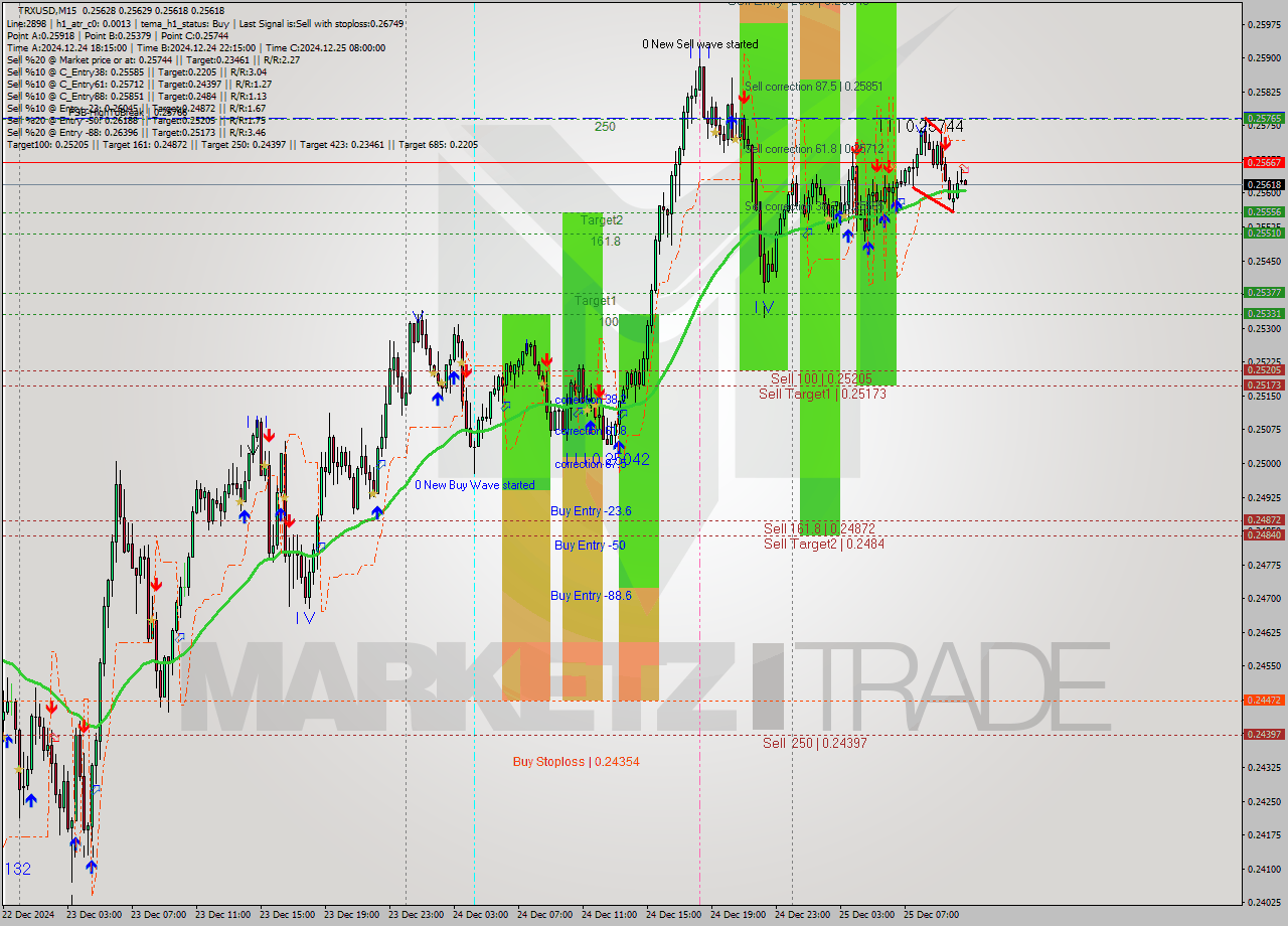 TRXUSD M15 Signal