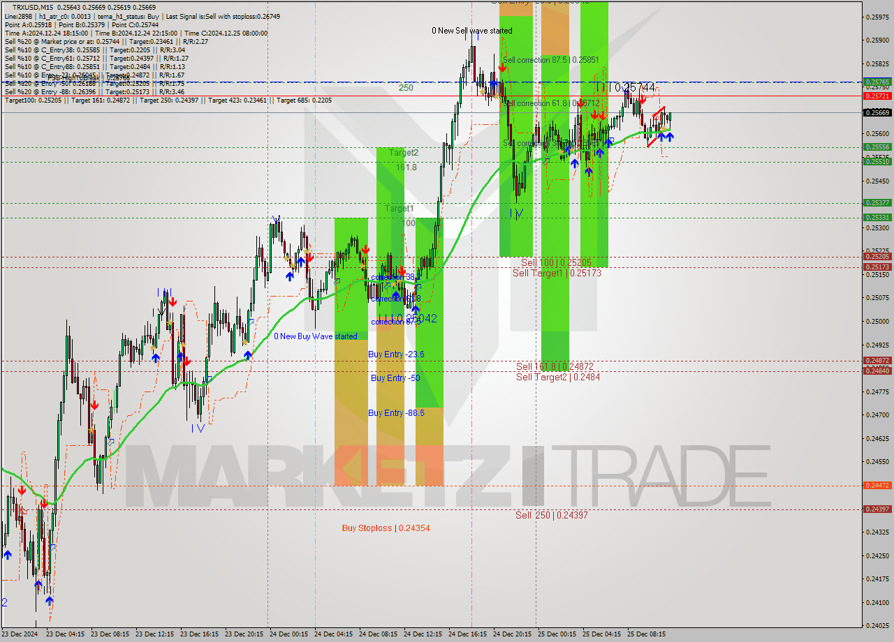 TRXUSD M15 Signal