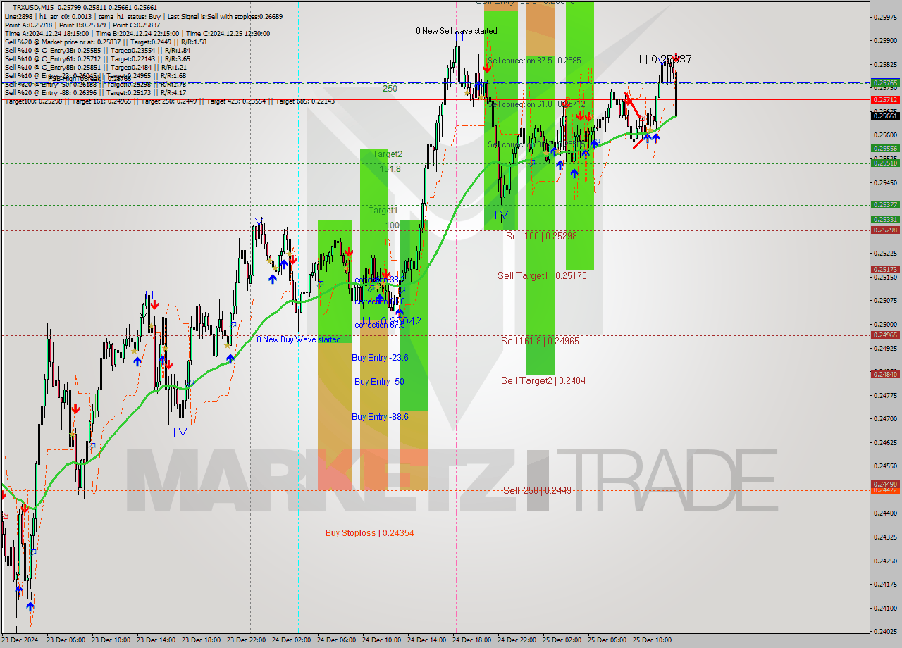 TRXUSD M15 Signal