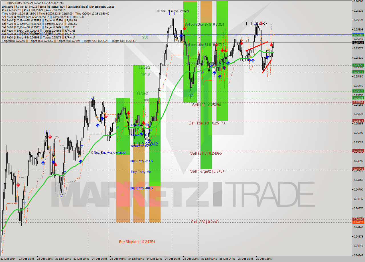 TRXUSD M15 Signal