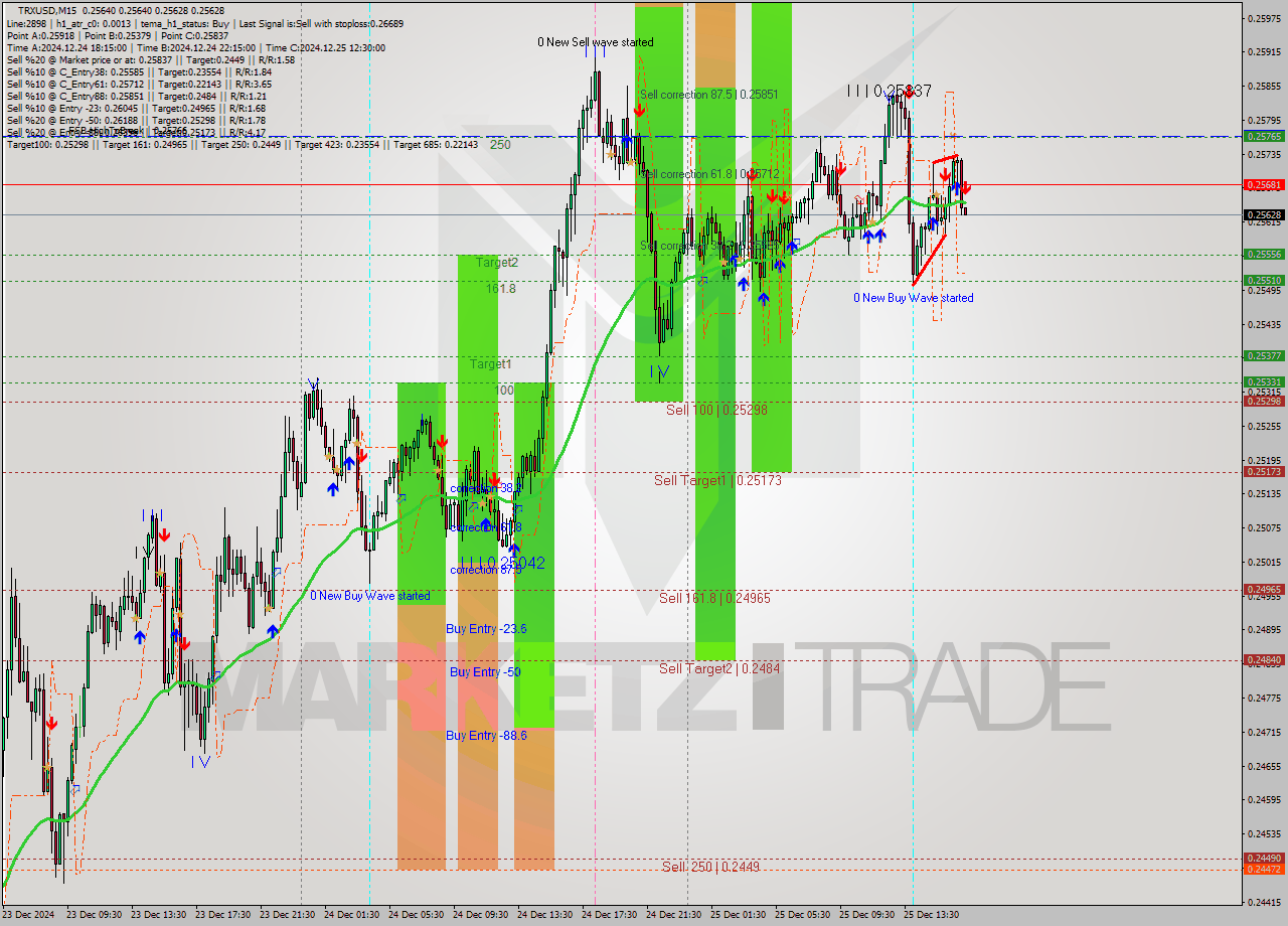 TRXUSD M15 Signal
