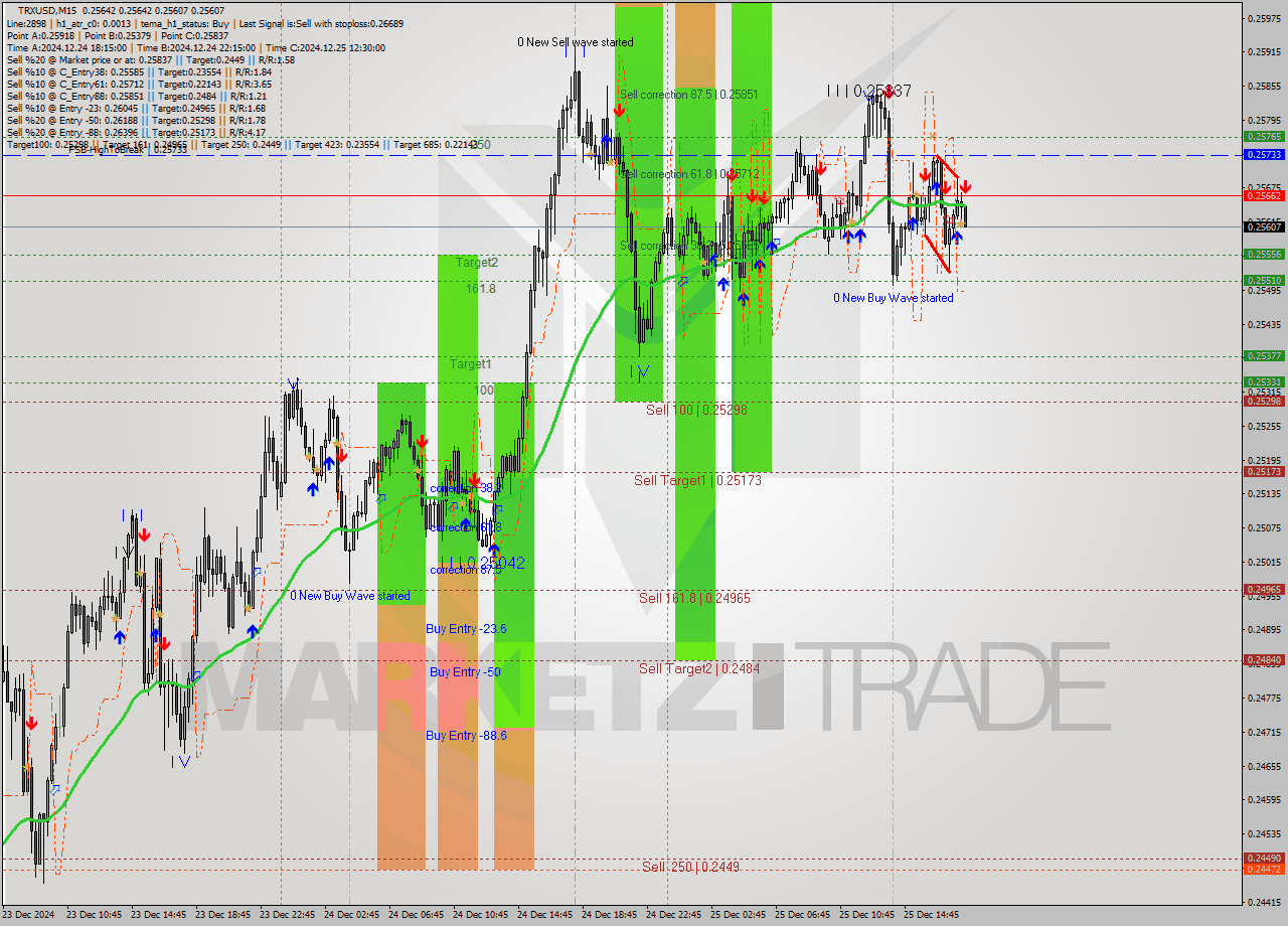 TRXUSD M15 Signal